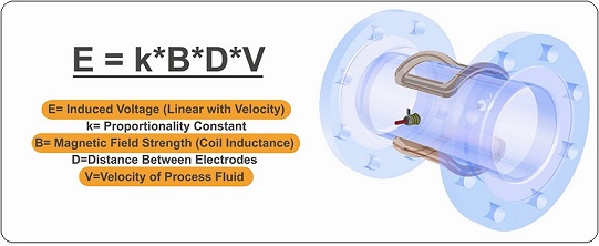 How-Electromagnetic-Flow-Meter-Works